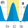 Back River tide chart for Tuesday, November 8, 2022