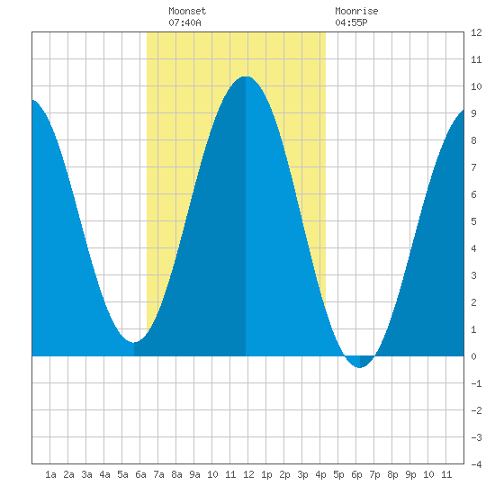 Back River tide chart for Wednesday, November 9, 2022