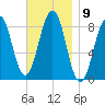 Back River tide chart for Wednesday, November 9, 2022