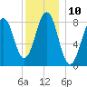 Back River tide chart for Saturday, December 10, 2022