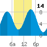 Back River tide chart for Wednesday, December 14, 2022