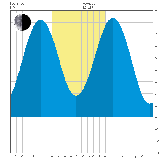 Back River tide chart for Friday, December 16, 2022