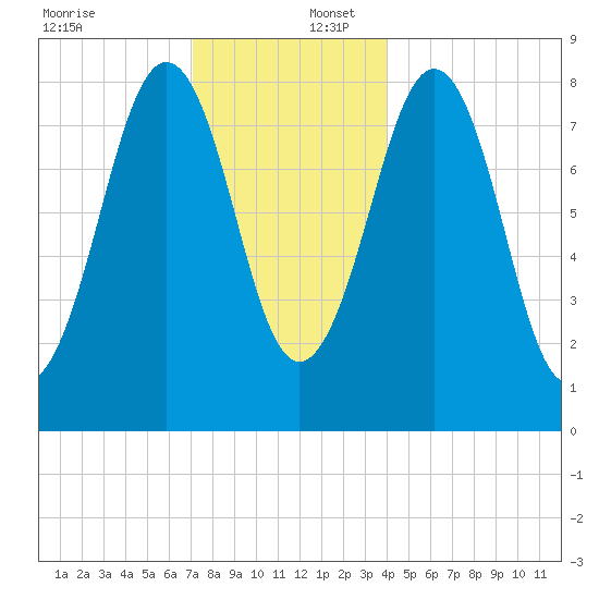 Back River tide chart for Saturday, December 17, 2022