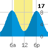 Back River tide chart for Saturday, December 17, 2022