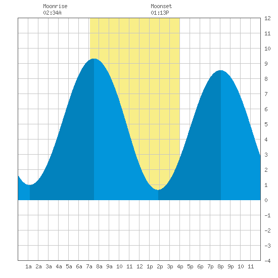Back River tide chart for Monday, December 19, 2022