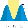 Back River tide chart for Thursday, December 1, 2022