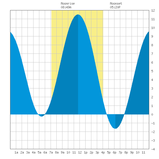 Back River tide chart for Saturday, December 24, 2022