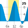 Back River tide chart for Sunday, December 25, 2022
