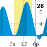 Back River tide chart for Monday, December 26, 2022