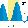Back River tide chart for Tuesday, December 27, 2022