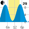 Back River tide chart for Thursday, December 29, 2022