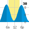 Back River tide chart for Friday, December 30, 2022