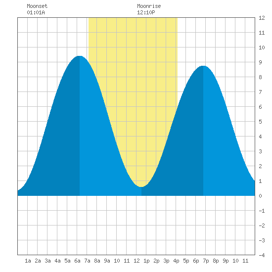 Back River tide chart for Saturday, December 31, 2022