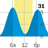 Back River tide chart for Saturday, December 31, 2022