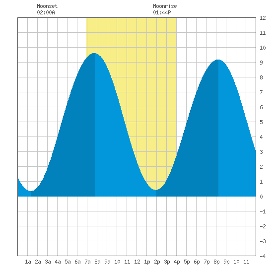 Back River tide chart for Saturday, December 3, 2022
