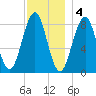 Back River tide chart for Sunday, December 4, 2022