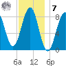 Back River tide chart for Wednesday, December 7, 2022