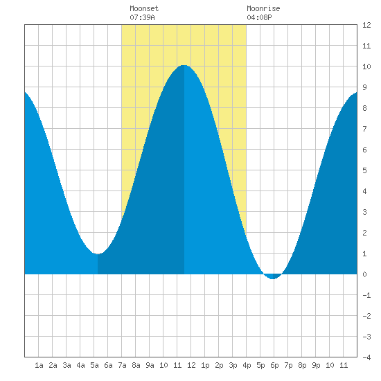 Back River tide chart for Thursday, December 8, 2022