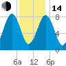 Back River tide chart for Saturday, January 14, 2023