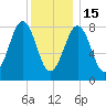 Back River tide chart for Sunday, January 15, 2023