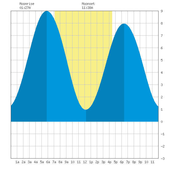 Back River tide chart for Monday, January 16, 2023