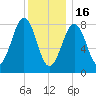 Back River tide chart for Monday, January 16, 2023