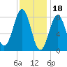 Back River tide chart for Wednesday, January 18, 2023