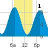 Back River tide chart for Sunday, January 1, 2023
