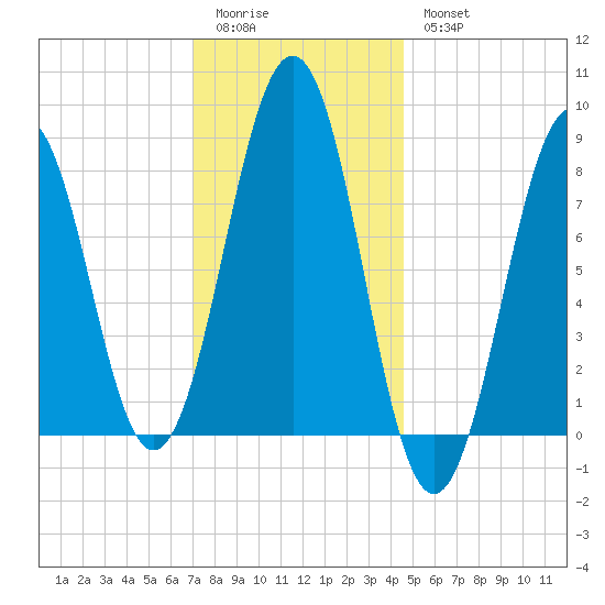 Back River tide chart for Sunday, January 22, 2023
