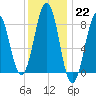 Back River tide chart for Sunday, January 22, 2023