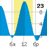 Back River tide chart for Monday, January 23, 2023