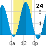 Back River tide chart for Tuesday, January 24, 2023