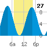 Back River tide chart for Friday, January 27, 2023