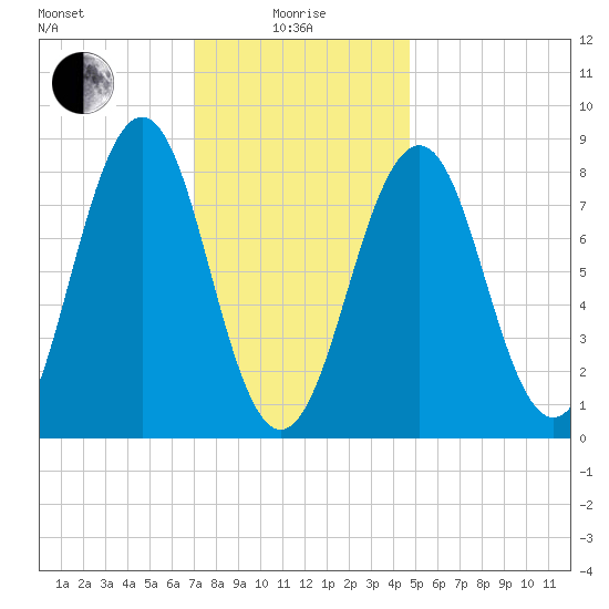 Back River tide chart for Saturday, January 28, 2023
