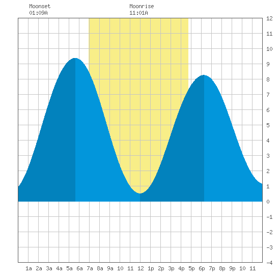 Back River tide chart for Sunday, January 29, 2023
