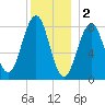 Back River tide chart for Monday, January 2, 2023