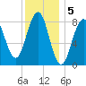 Back River tide chart for Thursday, January 5, 2023
