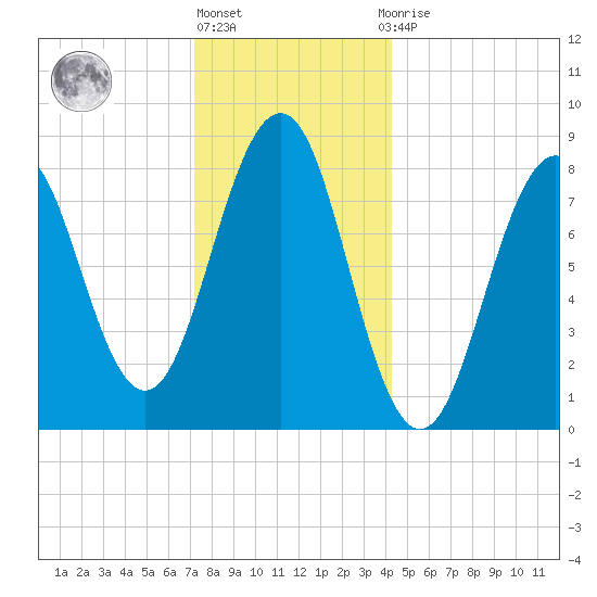 Back River tide chart for Friday, January 6, 2023