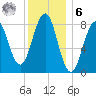 Back River tide chart for Friday, January 6, 2023