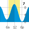 Back River tide chart for Saturday, January 7, 2023