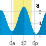 Back River tide chart for Sunday, January 8, 2023