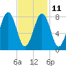 Back River tide chart for Saturday, February 11, 2023