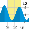 Back River tide chart for Sunday, February 12, 2023