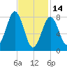 Back River tide chart for Tuesday, February 14, 2023