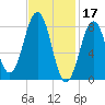 Back River tide chart for Friday, February 17, 2023
