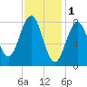 Back River tide chart for Wednesday, February 1, 2023
