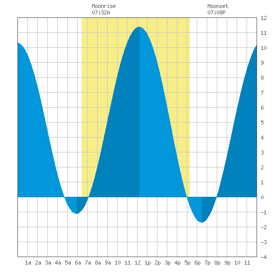 Back River tide chart for Tuesday, February 21, 2023