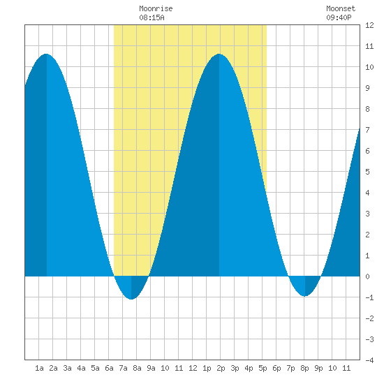 Back River tide chart for Thursday, February 23, 2023