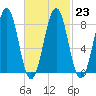 Back River tide chart for Thursday, February 23, 2023