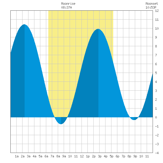 Back River tide chart for Friday, February 24, 2023